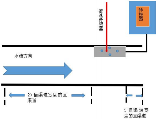 電磁明渠流量計安裝 電磁明渠流量計安裝